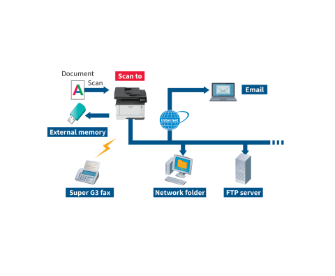 Multiple Scan Destinations
